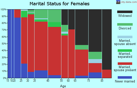 New Bremen marital status for females