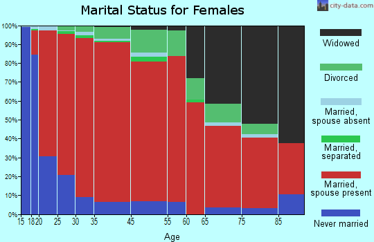 Newfield marital status for females