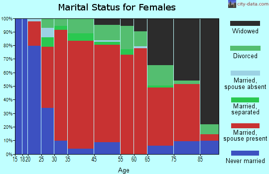 New Hudson marital status for females