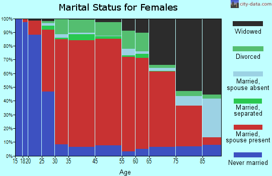 New Scotland marital status for females