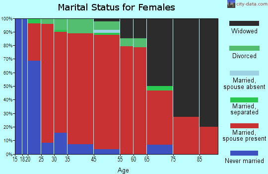 Niles marital status for females