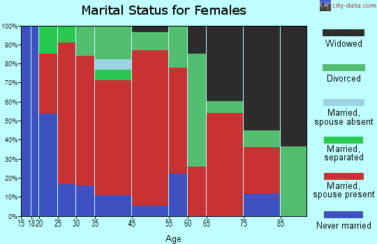 North Dansville marital status for females