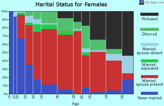 North East marital status for females