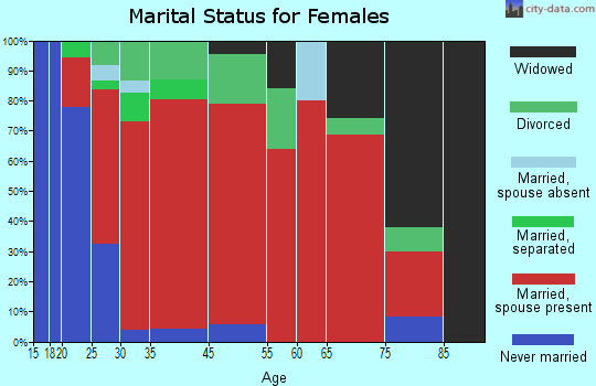 North Hempstead marital status for females