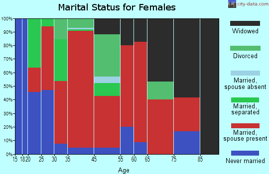 North Norwich marital status for females