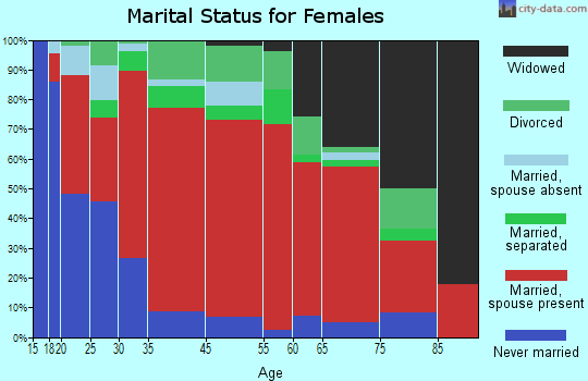Diablo Range marital status for females