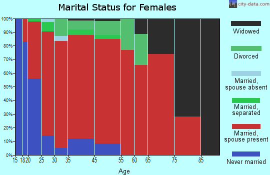 Ohio marital status for females