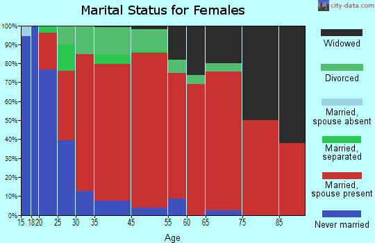Orangetown marital status for females