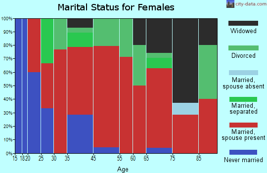 Orwell marital status for females