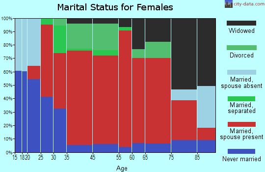Owasco marital status for females