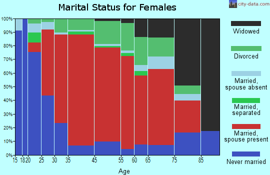Patterson marital status for females