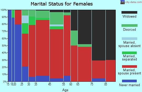 Pendleton marital status for females
