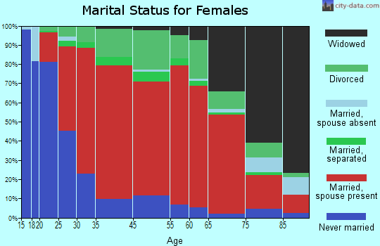 Perinton marital status for females