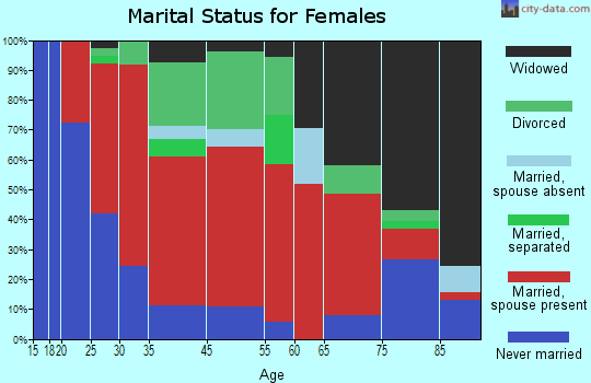 Philipstown marital status for females