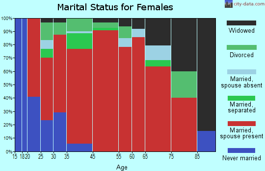 East Imperial marital status for females