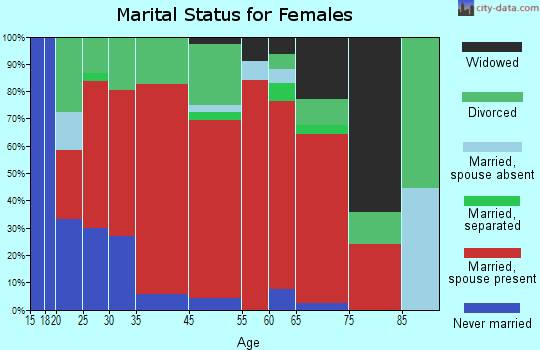 East San Gabriel Valley marital status for females