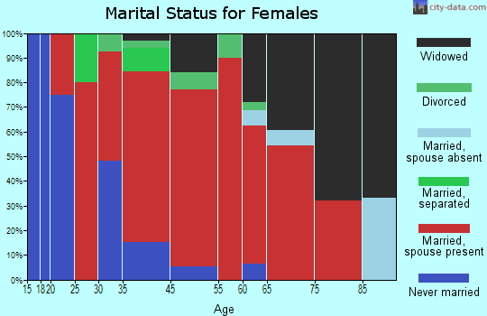 Plymouth marital status for females