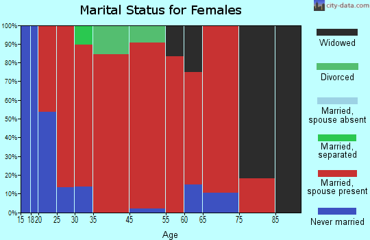 Pomfret marital status for females