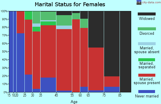 Portage marital status for females