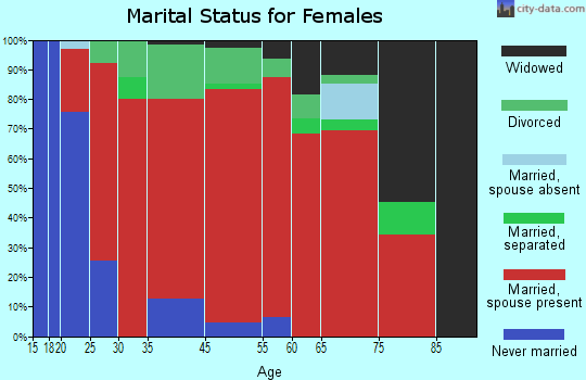 Potter marital status for females