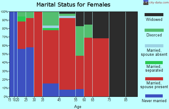 Prattsburgh marital status for females