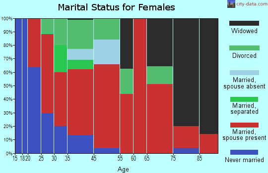 Princetown marital status for females