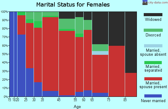 Pulteney marital status for females