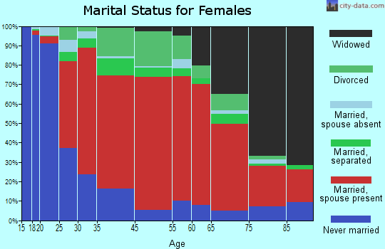 Putnam Valley marital status for females