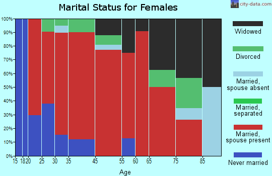 Queens marital status for females