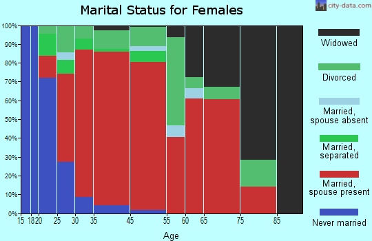 Ramapo marital status for females