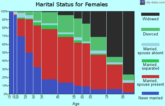 East Yolo marital status for females