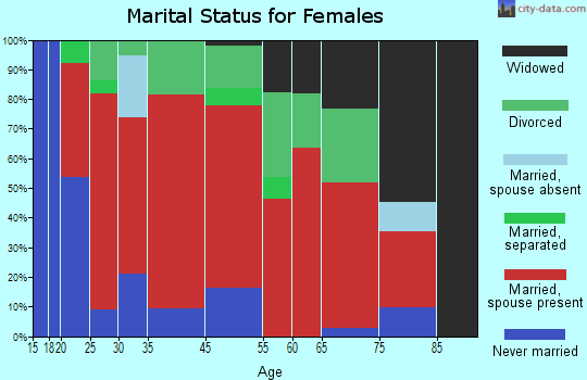 Rathbone marital status for females