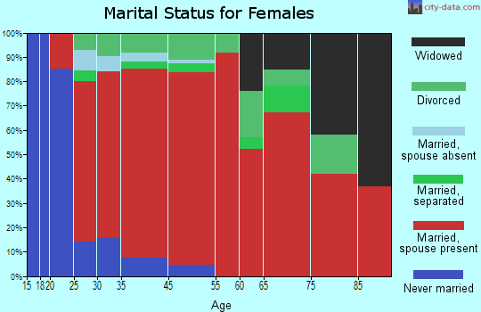 Ridgeway marital status for females