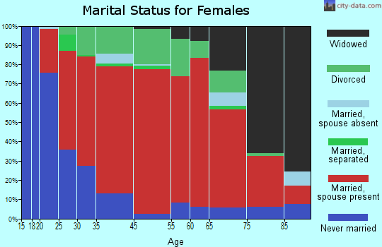 Riga marital status for females