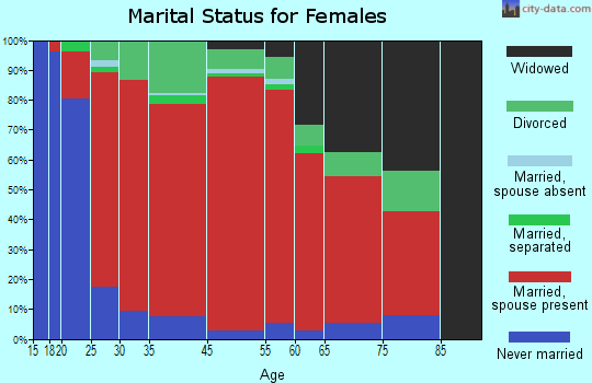 Rodman marital status for females