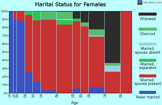 Romulus marital status for females