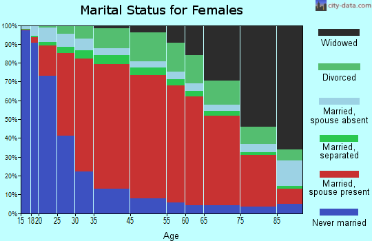 El Toro marital status for females