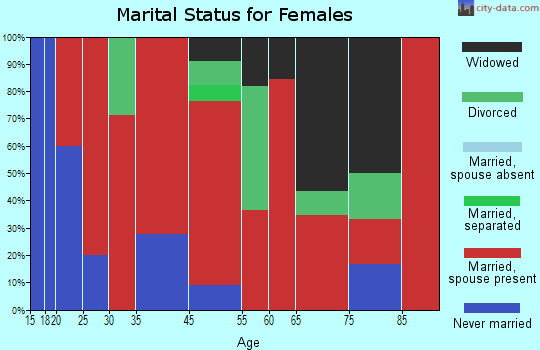 Rosendale marital status for females