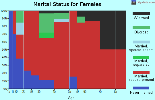 Roxbury marital status for females