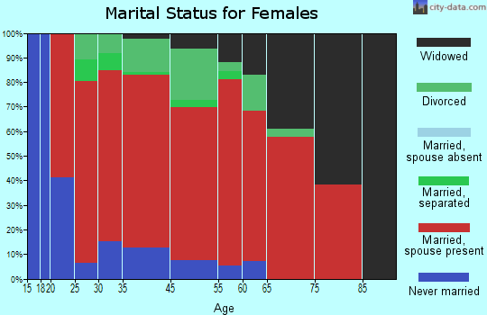 Royalton marital status for females