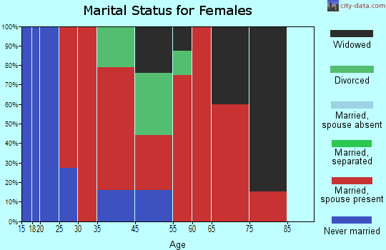 Rush marital status for females