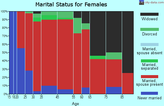 Salina marital status for females
