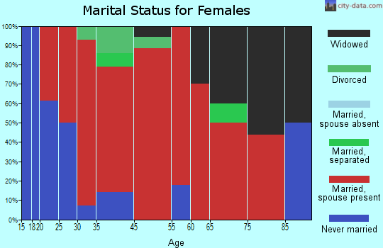 Sand Lake marital status for females