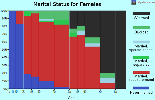 Santa Clara marital status for females