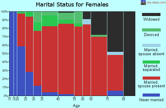 Saratoga marital status for females