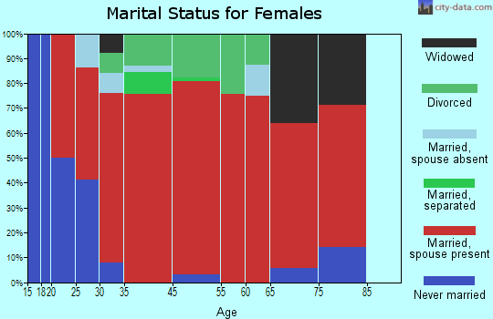 Schodack marital status for females