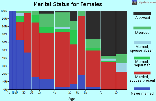 Schuyler marital status for females