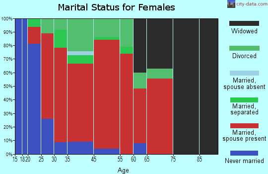 Scipio marital status for females