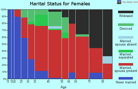 Scriba marital status for females