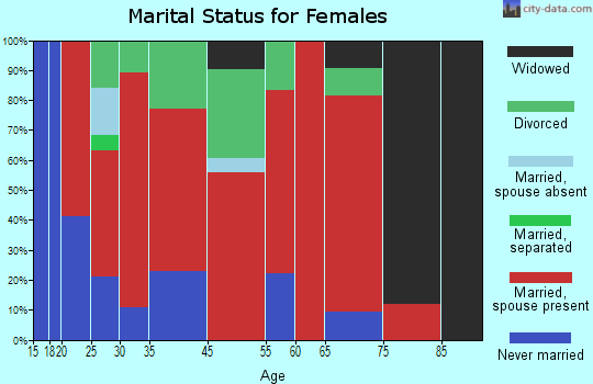 Seneca marital status for females